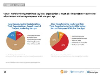 6
SPONSORED BY
65% of manufacturing marketers say their organization is much or somewhat more successful
with content marketing compared with one year ago.
How Manufacturing Marketers Rate
Their Organization’s Overall Level of
Content Marketing Success
1% 1%
68%
17% 13% ■ Extremely Successful
■ Very Successful
■ Moderately Successful
■ Minimally Successful
■ Not At All Successful
How Manufacturing Marketers Rate
Their Organization’s Content Marketing
Success Compared With One Year Ago
2% 1%
56%
32%
9%
■ Much More Successful
■ Somewhat More Successful
■ About the Same
■ Somewhat Less Successful
■ Much Less Successful
Base: Manufacturing content marketers; aided list.
2020 Manufacturing Content Marketing Benchmarks: Content Marketing Institute/MarketingProfs
Note: The survey defined success as achieving your organization’s desired/targeted results.
Base: Manufacturing content marketers; aided list.
2020 Manufacturing Content Marketing Benchmarks: Content Marketing Institute/MarketingProfs
SUCCESS & MATURITY
 
