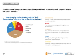 7
SPONSORED BY
39% of manufacturing marketers say their organization is in the adolescent stage of content
marketing maturity.
SOPHISTICATED
Providing accurate measurement to the business, scaling
across the organization
MATURE
Finding success, yet challenged with integration across
the organization
ADOLESCENT
Have developed a business case, seeing early success,
becoming more sophisticated with measurement and
scaling
YOUNG
Growing pains, challenged with creating a cohesive
strategy and a measurement plan
FIRST STEPS
Doing some aspects of content, but have not yet begun to
make content marketing a process
Base: Manufacturing content marketers; aided list.
2020 Manufacturing Content Marketing Benchmarks: Content Marketing Institute/MarketingProfs
How Manufacturing Marketers Rate Their
Organization’s Content Marketing Maturity Level
5%6%
39%
26%
24%
■ Sophisticated
■ Mature
■ Adolescent
■ Young
■ First Steps
SUCCESS & MATURITY
 
