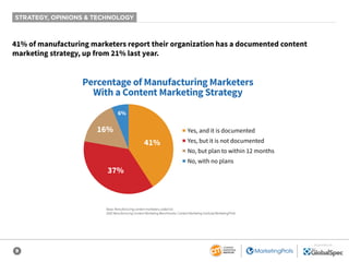 9
SPONSORED BY
Base: Manufacturing content marketers; aided list.
2020 Manufacturing Content Marketing Benchmarks: Content Marketing Institute/MarketingProfs
STRATEGY, OPINIONS & TECHNOLOGY
41% of manufacturing marketers report their organization has a documented content
marketing strategy, up from 21% last year.
Percentage of Manufacturing Marketers
With a Content Marketing Strategy
6%
37%
16%
41%
■ Yes, and it is documented
■ Yes, but it is not documented
■ No, but plan to within 12 months
■ No, with no plans
 