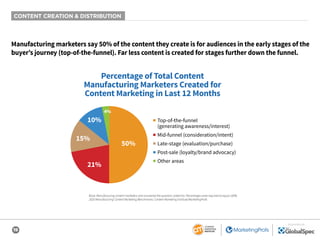 19
SPONSORED BY
CONTENT CREATION & DISTRIBUTION
Manufacturing marketers say 50% of the content they create is for audience...