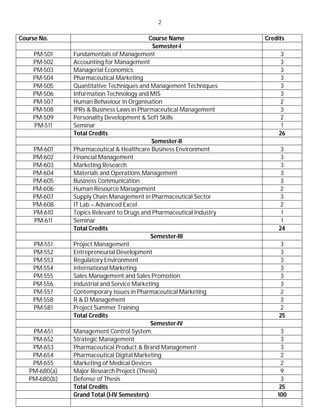 2
Course No. Course Name Credits
Semester-I
PM-501 Fundamentals of Management 3
PM-502 Accounting for Management 3
PM-503 Managerial Economics 3
PM-504 Pharmaceutical Marketing 3
PM-505 Quantitative Techniques and Management Techniques 3
PM-506 Information Technology and MIS 3
PM-507 Human Behaviour in Organisation 2
PM-508 IPRs & Business Laws in Pharmaceutical Management 3
PM-509 Personality Development & Soft Skills 2
PM-511 Seminar 1
Total Credits 26
Semester-II
PM-601 Pharmaceutical & Healthcare Business Environment 3
PM-602 Financial Management 3
PM-603 Marketing Research 3
PM-604 Materials and Operations Management 3
PM-605 Business Communication 3
PM-606 Human Resource Management 2
PM-607 Supply Chain Management in Pharmaceutical Sector 3
PM-608 IT Lab – Advanced Excel 2
PM-610 Topics Relevant to Drugs and Pharmaceutical Industry 1
PM-611 Seminar 1
Total Credits 24
Semester-III
PM-551 Project Management 3
PM-552 Entrepreneurial Development 3
PM-553 Regulatory Environment 3
PM-554 International Marketing 3
PM-555 Sales Management and Sales Promotion 3
PM-556 Industrial and Service Marketing 3
PM-557 Contemporary Issues in Pharmaceutical Marketing 2
PM-558 R & D Management 3
PM-581 Project Summer Training 2
Total Credits 25
Semester-IV
PM-651 Management Control System 3
PM-652 Strategic Management 3
PM-653 Pharmaceutical Product & Brand Management 3
PM-654 Pharmaceutical Digital Marketing 2
PM-655 Marketing of Medical Devices 2
PM-680(a) Major Research Project (Thesis) 9
PM-680(b) Defense of Thesis 3
Total Credits 25
Grand Total (I-IV Semesters) 100
 