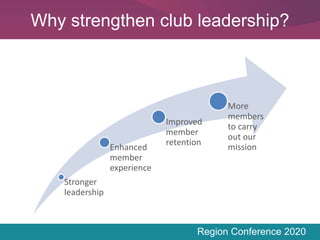 Region Conference 2020
Why strengthen club leadership?
Stronger
leadership
Enhanced
member
experience
Improved
member
retention
More
members
to carry
out our
mission
 