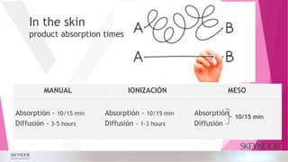 In the skin
MANUAL IONIZACIÓN MESO
Absorptión - 10/15 min
Diffusión - 3-5 hours
Absorptión - 10/15 min
Diffusión - 1-3 hours
Absorptión
Diffusión
10/15 min
product absorption times
 