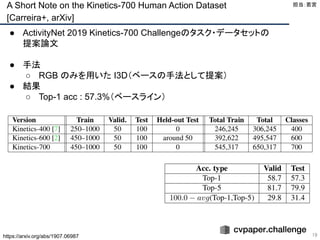 A Short Note on the Kinetics-700 Human Action Dataset
[Carreira+, arXiv]
19
● ActivityNet 2019 Kinetics-700 Challengeのタスク・データセットの
提案論文
● 手法
○ RGB のみを用いた I3D（ベースの手法として提案）
● 結果
○ Top-1 acc : 57.3%（ベースライン） 
担当：若宮 
https://arxiv.org/abs/1907.06987
 