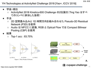 YH Technologies at ActivityNet Challenge 2018 [Yao+, ICCV 2018]
21
● 学会・順位
○ ActivityNet 2018 Kinetics-600 Challenge の2位論文（Ting Yao はすべ
てのコンペに参加した強者）
● 手法
○ 2D 空間畳み込みと 1D 時間方向を組み合わせた Pseudo-3D Residual
Network (P3D) を使用
○ Audio は MFCC に変換, RGB と Optical Flow では Compact Bilinear
Pooling (CBP) を使用
● 結果
○ Top-1 acc : 83.75%
担当：若宮 
https://arxiv.org/abs/1807.00686
 