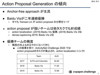 Action Proposal Generation の傾向
32
● Anchor-free approach が主流
● Baidu Visが二年連続優勝
○ 中でも Tianwei Lin が action proposal の分野をリード
● action proposal が強いチームは他タスクでも好成績
○ action localization: (2019) Baidu Vis 優勝, (2018) Baidu Vis 3位
○ dense-captioning 2019: Baidu Vis 2位
● 優勝チームの精度
○ 精度の向上もゆるやかになってきた
■ この結果を受け，ActivityNet Challenge 2020 では
action proposalのタスクが廃止され，action localization にシフト
Team AUC
2017 SJTU and Columbia 64.80
2018 Baidu Vis 71.00
2019 Baidu Vis 72.98
担当：石川 
 
