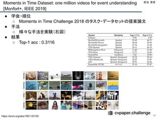 Moments in Time Dataset: one million videos for event understanding
[Monfort+, IEEE 2019]
49
● 学会・順位
○ Moments in Time Challenge 2018 のタスク・データセットの提案論文
● 手法
○ 様々な手法を実験（右図）
● 結果
○ Top-1 acc : 0.3116 
担当：若宮 
https://arxiv.org/abs/1801.03150
 