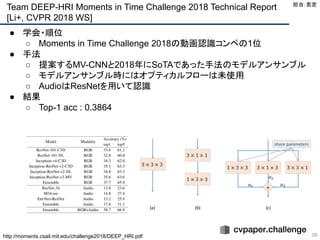Team DEEP-HRI Moments in Time Challenge 2018 Technical Report
[Li+, CVPR 2018 WS]
50
● 学会・順位
○ Moments in Time Challenge 2018の動画認識コンペの1位
● 手法
○ 提案するMV-CNNと2018年にSoTAであった手法のモデルアンサンブル
○ モデルアンサンブル時にはオプティカルフローは未使用
○ AudioはResNetを用いて認識
● 結果
○ Top-1 acc : 0.3864
担当：若宮 
http://moments.csail.mit.edu/challenge2018/DEEP_HRI.pdf
 