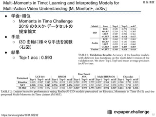 Multi-Moments in Time: Learning and Interpreting Models for
Multi-Action Video Understanding [M. Monfort+, arXiv]
52
● 学会・順位
○ Moments in Time Challenge
2019 のタスク・データセットの
提案論文
● 手法
○ I3D を軸に様々な手法を実験
（右図）
● 結果
○ Top-1 acc : 0.593 
担当：若宮 
https://arxiv.org/abs/1911.00232
 