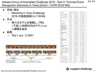 Alibaba-Venus at ActivityNet Challenge 2018 - Task C Trimmed Event
Recognition (Moments in Time) [Chen+, CVPR 2018 WS]
53
● 学会・順位
○ Moments in Time Challenge
2018 の動画認識コンペの4位
● 手法
○ 様々なモデルを実験し、TRN
（下図）に時間方向のアテンショ
ン機構を追加
● 結果
○ Top-1 acc : 0.3551
担当：若宮 
http://moments.csail.mit.edu/challenge2018/Alibaba_Venus.pdf
 