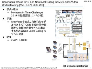 Continuous Tracks CNN and Non-local Gating for Multi-class Video
Understanding [Yu+, ICCV 2019 WS]
57
● 学会・順位
○ Moments in Time Challenge
2019 の動画認識コンペの4位
● 手法
○ SlowFast を改良した新たなモデ
ルである CT-CNN と短時間の動
画から複数の行動ラベルを出力
するためのNon-Local Gating モ
デルを提案
● 結果
○ mAP : 0.4858
担当：若宮 
http://moments.csail.mit.edu/challenge2019/SNUVL-RIPPLE_challenge_report.pdf
 