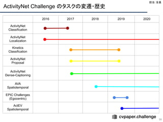 ActivityNet Challenge のタスクの変遷・歴史
59
担当：全員 
2016 2017 2018 2019 2020
ActivityNet
Classification
ActivityNet
Localization
Kinetics
Classification
ActivityNet
Proposal
ActivityNet
Dense-Captioning
AVA
Spatiotemporal
EPIC Challenges
(Egocentric)
ActEV
Spatiotemporal
 