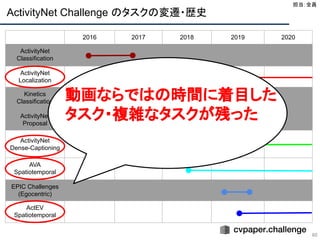 ActivityNet Challenge のタスクの変遷・歴史
60
担当：全員 
2016 2017 2018 2019 2020
ActivityNet
Classification
ActivityNet
Localization
Kinetics
Classification
ActivityNet
Proposal
ActivityNet
Dense-Captioning
AVA
Spatiotemporal
EPIC Challenges
(Egocentric)
ActEV
Spatiotemporal
動画ならではの時間に着目した
タスク・複雑なタスクが残った 
 