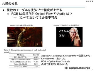 共通の知見
62
● 複数のモーダルを使うことで精度が上がる
○ RGB は必須だが Optical Flow や Audio は？
　→　コンペにおいては必要不可欠
担当：全員 
singing（CDのパッケージか何か？）  singing（おじさんが歌っている）  
ActivityNet Challenge Kinetics-600 一位論文から
Kinetics-600 においては 
RGB > Optical Flow >> Audio  
の順で重要だと考えられる 
 