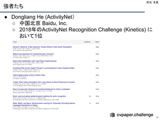 強者たち
66
● Dongliang He (ActivityNet）
○ 中国北京 Baidu, Inc.
○ 2018年のActivityNet Recognition Challenge (Kinetics) に
おいて1位
担当：全員 
 