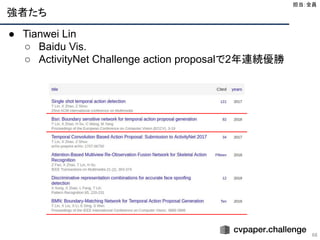 強者たち
68
● Tianwei Lin
○ Baidu Vis.
○ ActivityNet Challenge action proposalで2年連続優勝
担当：全員 
 