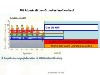 Wasser  (7 GW)  (5.000 Volllast Std.) Bioenergie (9 GW)  (6.000 Volllast Std.) Speicher (10 GW) Mit Atomkraft den Grundlastkraftwerken! Gas (15 GW) 21,366 GW installierte Atomkraft Leistung 10,255 GW Atom Grundlast (24 Std.) 