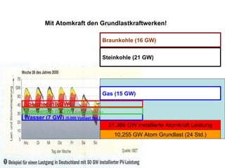 Wasser (7 GW)  (5.000 Volllast Std.) Steinkohle (21 GW) Braunkohle (16 GW) Bioenergie (9 GW)  (6.000 Volllast Std.) Speicher (10 GW) Gas (15 GW) Mit Atomkraft den Grundlastkraftwerken! 21,366 GW installierte Atomkraft Leistung 10,255 GW Atom Grundlast (24 Std.) 