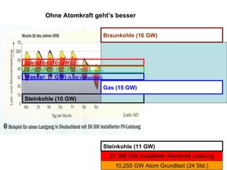 Wasser  (7 GW)  (5.000 Volllast Std.) Bioenergie (9 GW)  (6.000 Volllast Std.) Speicher (10 GW) Steinkohle (10 GW) Braunkohle (16 GW) Gas (15 GW) Steinkohle (11 GW) Ohne Atomkraft geht’s besser 21,366 GW installierte Atomkraft Leistung 10,255 GW Atom Grundlast (24 Std.) 