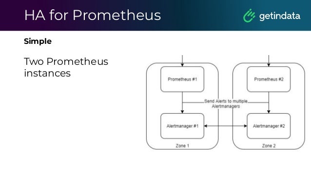 HA for Prometheus
Simple
Two Prometheus
instances
 
