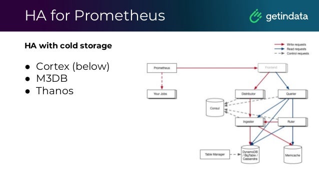 HA for Prometheus
HA with cold storage
● Cortex (below)
● M3DB
● Thanos
 