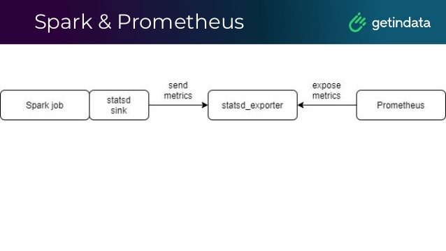 Spark & Prometheus
 