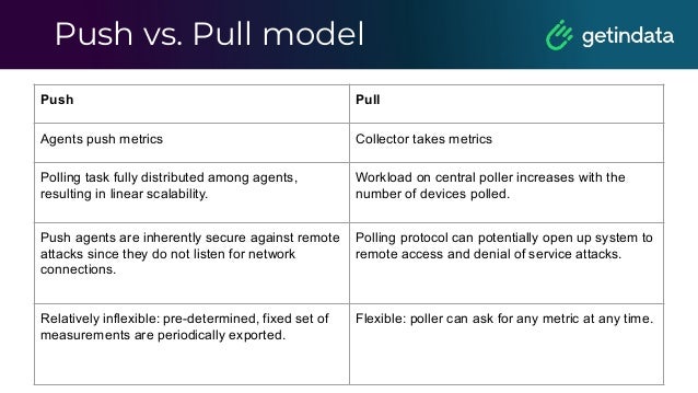 Push vs. Pull model
Push Pull
Agents push metrics Collector takes metrics
Polling task fully distributed among agents,
resulting in linear scalability.
Workload on central poller increases with the
number of devices polled.
Push agents are inherently secure against remote
attacks since they do not listen for network
connections.
Polling protocol can potentially open up system to
remote access and denial of service attacks.
Relatively inflexible: pre-determined, fixed set of
measurements are periodically exported.
Flexible: poller can ask for any metric at any time.
 