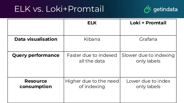 ELK vs. Loki+Promtail
ELK Loki + Promtail
Data visualisation Kibana Grafana
Query performance Faster due to indexed
all the data
Slower due to indexing
only labels
Resource
consumption
Higher due to the need
of indexing
Lower due to index
only labels
 