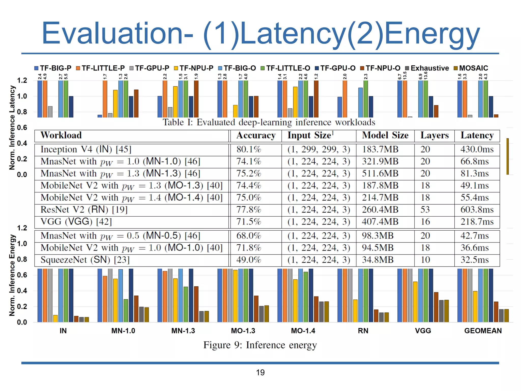 Evaluation- (1)Latency(2)Energy
19
 