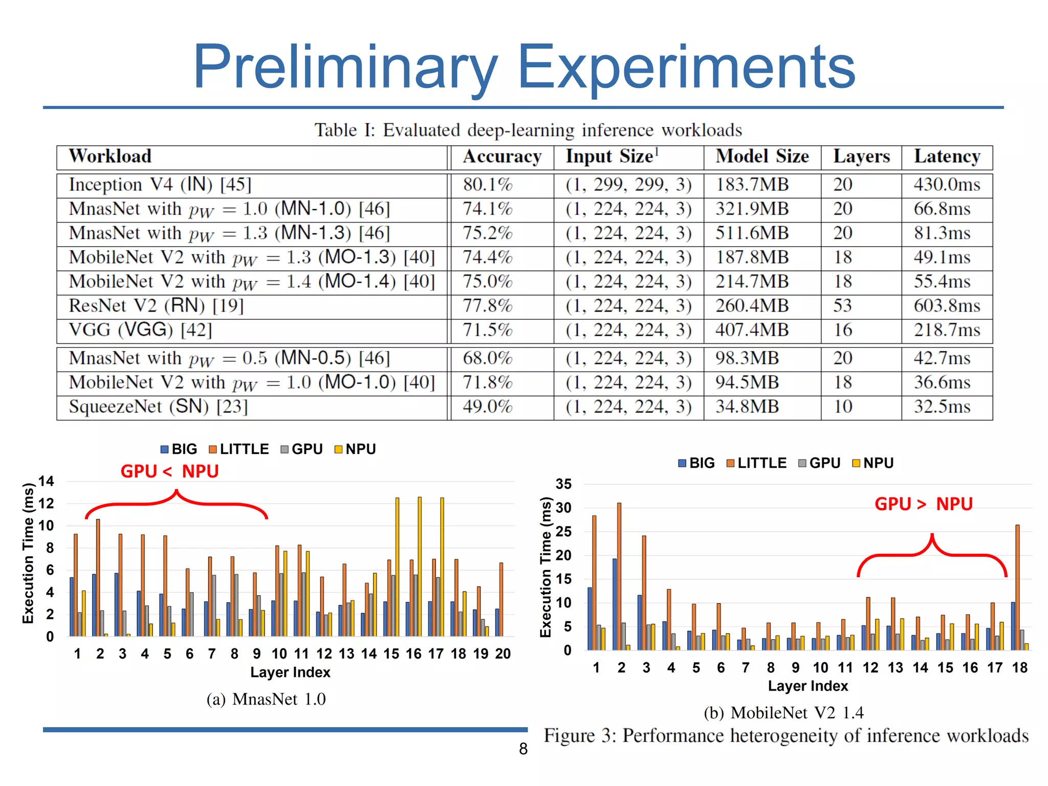 Preliminary Experiments
8
GPU > NPU
GPU < NPU
 