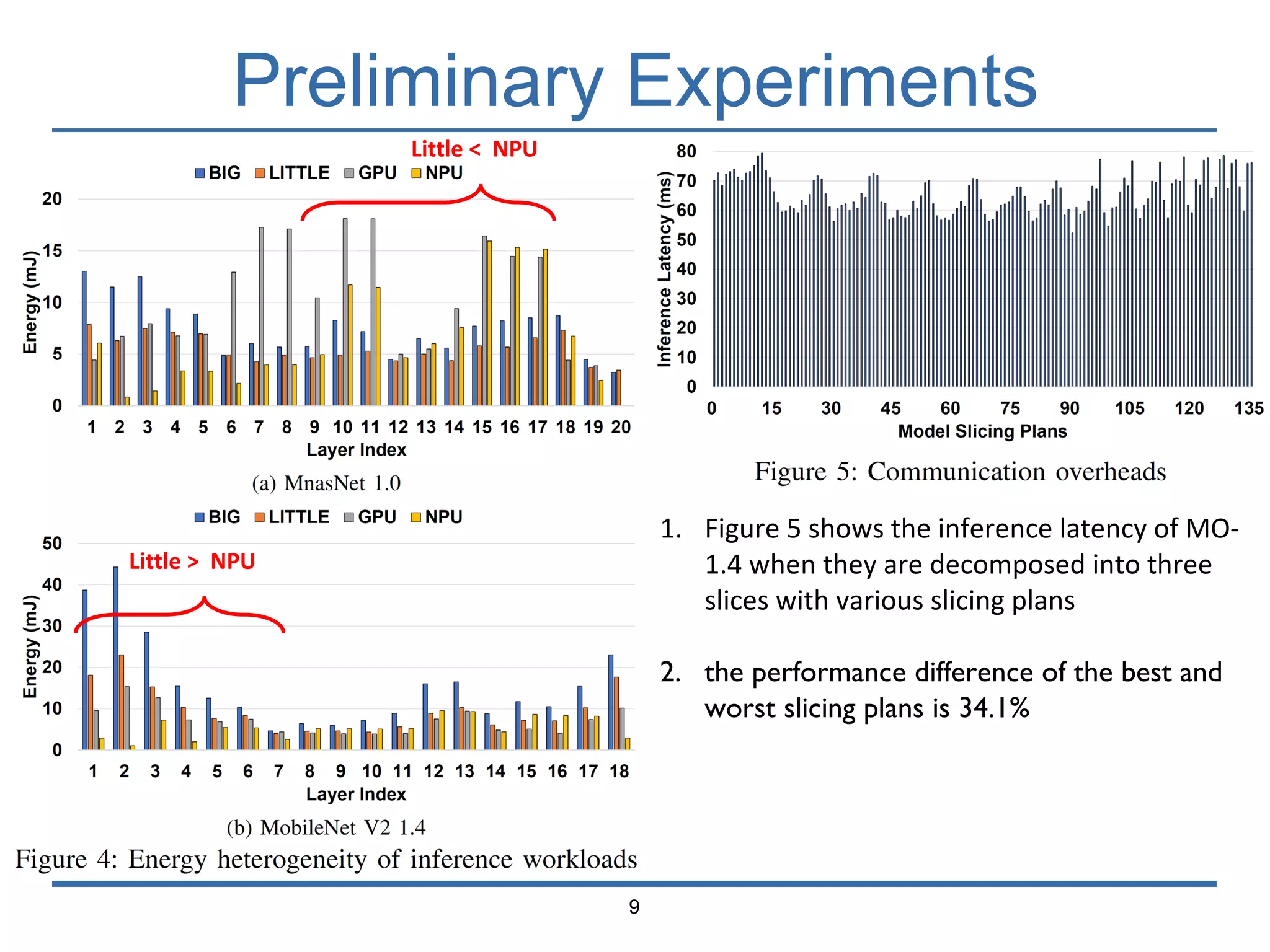 Preliminary Experiments
9
1. Figure 5 shows the inference latency of MO-
1.4 when they are decomposed into three
slices with various slicing plans
2. the performance difference of the best and
worst slicing plans is 34.1%
Little < NPU
Little > NPU
 