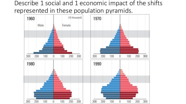 South Korea Population in APHG