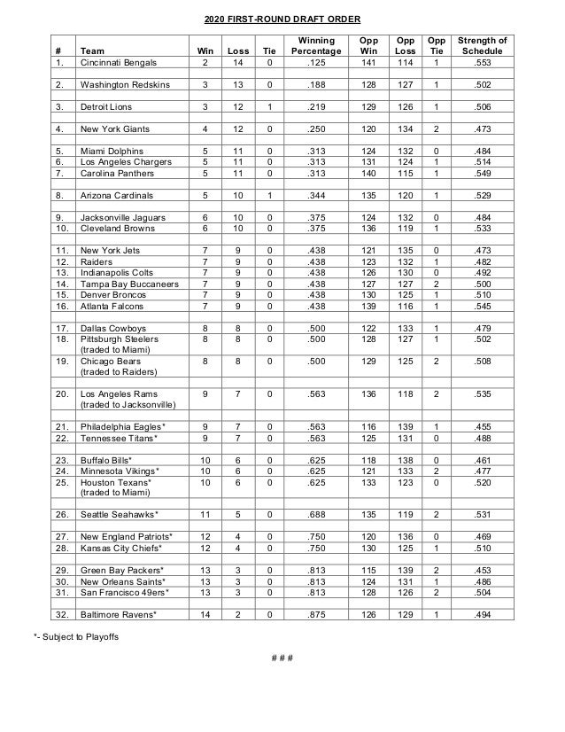 2020 NFL FIRST ROUND DRAFT ORDER