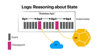 Logs: Reasoning about State
“Stateless App”
Op1 Op2 Op3 Op4 Kubernetes
DB
DB2Event
Checkpoint
 