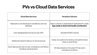 PVs vs Cloud Data Services
Cloud Data Services Persistent Volumes
Replication and distribution handled by service/
database
Data in volume is replicated (if replicated PV used).
App needs to shard and handle coordination.
Each database/service has its own APIs Standard POSIX volume
Additional network latency of cloud services
Varies, but options for latency and performance
close to local drives
Each data service has its own consistency and failure-
handling characteristics
All data shared on the same PV has same
consistency & failure
 