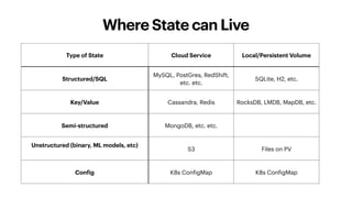 Where State can Live
Type of State Cloud Service Local/Persistent Volume
Structured/SQL
MySQL, PostGres, RedShift,
etc. etc.
SQLite, H2, etc.
Key/Value Cassandra, Redis RocksDB, LMDB, MapDB, etc.
Semi-structured MongoDB, etc. etc.
Unstructured (binary, ML models, etc)
S3 Files on PV
Config K8s ConfigMap K8s ConfigMap
 