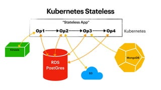Kubernetes Stateless
“Stateless App”
RDS
PostGres
Op1 Op2 Op3 Op4 Kubernetes
S3
Kinesis
MongoDB
 