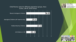 12
22.2
37.4
25.6
56.8
0 10 20 30 40 50 60
All Children in NS
Visible Minority Children
Aboriginal Children (off reserve only)
Recent Immigrant Children
Child Poverty rates for different population groups, Nova
Scotia, LIM-AT, 2016 Census
 