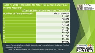 3
Table 4: 2018 Thresholds for After-Tax Census Family Low
Income Measure*
After-tax Low-Income Measure Thresholds
Number of family members dollar amount
1 21,833
2 30,877
3 37,816
4 43,666
5 48,820
6 53,480
7 57,765
8 61,753
9 65,499
10 69,042
Source: Technical Reference Guide for the Annual Income Estimates for Census Families,
Individuals and Seniors
T1 Family File, Final Estimates, 2018. Statistics Canada – Catalogue no. 72-212-X 9
 