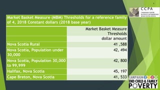 4
Market Basket Measure (MBM) Thresholds for a reference family
of 4, 2018 Constant dollars (2018 base year)
Market Basket Measure
Thresholds
dollar amount
Nova Scotia Rural 41 ,588
Nova Scotia, Population under
30,000
42, 494
Nova Scotia, Population 30,000
to 99,999
42, 800
Halifax, Nova Scotia 45, 197
Cape Breton, Nova Scotia 41, 533
 