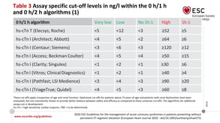 www.escardio.org/guidelines
2020 ESC Guidelines for the management of acute coronary syndromes in patients presenting without
persistent ST-segment elevation (European Heart Journal 2020 - doi/10.1093/eurheartj/ehaa575)
©ESC
Table 3 Assay specific cut-off levels in ng/l within the 0 h/1 h
and 0 h/2 h algorithms (1)
0 h/1 h algorithm Very low Low No 1h ∆ High 1h ∆
hs-cTn T (Elecsys; Roche) <5 <12 <3 ≥52 ≥5
hs-cTn I (Architect; Abbott) <4 <5 <2 ≥64 ≥6
hs-cTn I (Centaur; Siemens) <3 <6 <3 ≥120 ≥12
hs-cTn I (Access; Beckman Coulter) <4 <5 <4 ≥50 ≥15
hs-cTn I (Clarity; Singulex) <1 <2 <1 ≥30 ≥6
hs-cTn I (Vitros; ClinicalDiagnostics) <1 <2 <1 ≥40 ≥4
hs-cTn I (Pathfast; LSI Medience) <3 <4 <3 ≥90 ≥20
hs-cTn I (TriageTrue; Quidel) <4 <5 <3 ≥60 ≥8
These cut-offs apply irrespective of age and renal function. Optimized cut-offs for patients above 75 years of age and patients with renal dysfunction have been
evaluated, but not consistently shown to provide better balance between safety and efficacy as compared to these universal cut-offs. The algorithms for additional
assays are in development.
hs-cTn = high-sensitivity cardiac troponin; TBD = to be determined.
 