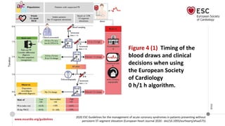 www.escardio.org/guidelines
2020 ESC Guidelines for the management of acute coronary syndromes in patients presenting without
persistent ST-segment elevation (European Heart Journal 2020 - doi/10.1093/eurheartj/ehaa575)
©ESC
Figure 4 (1) Timing of the
blood draws and clinical
decisions when using
the European Society
of Cardiology
0 h/1 h algorithm.
 