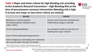 www.escardio.org/guidelines
2020 ESC Guidelines for the management of acute coronary syndromes in patients presenting without
persistent ST-segment elevation (European Heart Journal 2020 - doi/10.1093/eurheartj/ehaa575)
©ESC
Table 5 Major and minor criteria for high bleeding risk according
to the Academic Research Consortium – High Bleeding Risk at the
time of percutaneous coronary intervention (bleeding risk is high
if at least one major or two minor criteria are met)(2)
MAJOR MINOR
Moderate or severe baseline
thrombocytopeniab (platelet count
<100 × 109/L)
Chronic use of oral non-steroidal anti-
inflammatory drugs or steroids
Chronic bleeding diathesis Any ischaemic stroke at any time not
meeting the major criterion
Liver cirrhosis with portal hypertension
Active malignancyc (excluding non-melanoma
skin cancer) within the past 12 months
bBaseline thrombocytopenia is defined as thrombocytopenia before PCI.
cActive malignancy is defined as diagnosis within 12 months and/or ongoing requirement for treatment (including surgery, chemotherapy, or radiotherapy).
 