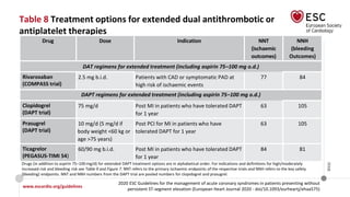 www.escardio.org/guidelines
2020 ESC Guidelines for the management of acute coronary syndromes in patients presenting without
persistent ST-segment elevation (European Heart Journal 2020 - doi/10.1093/eurheartj/ehaa575)
©ESC
Table 8 Treatment options for extended dual antithrombotic or
antiplatelet therapies
Drug Dose Indication NNT
(ischaemic
outcomes)
NNH
(bleeding
Outcomes)
DAT regimens for extended treatment (including aspirin 75–100 mg o.d.)
Rivaroxaban
(COMPASS trial)
2.5 mg b.i.d. Patients with CAD or symptomatic PAD at
high risk of ischaemic events
77 84
DAPT regimens for extended treatment (including aspirin 75–100 mg o.d.)
Clopidogrel
(DAPT trial)
75 mg/d Post MI in patients who have tolerated DAPT
for 1 year
63 105
Prasugrel
(DAPT trial)
10 mg/d (5 mg/d if
body weight <60 kg or
age >75 years)
Post PCI for MI in patients who have
tolerated DAPT for 1 year
63 105
Ticagrelor
(PEGASUS-TIMI 54)
60/90 mg b.i.d. Post MI in patients who have tolerated DAPT
for 1 year
84 81
Drugs (in addition to aspirin 75–100 mg/d) for extended DAPT treatment options are in alphabetical order. For indications and definitions for high/moderately
increased risk and bleeding risk see Table 9 and Figure 7. NNT refers to the primary ischaemic endpoints of the respective trials and NNH refers to the key safety
(bleeding) endpoints. NNT and NNH numbers from the DAPT trial are pooled numbers for clopidogrel and prasugrel.
 