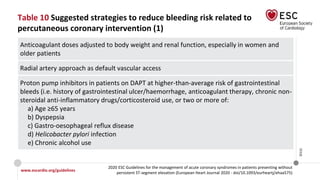www.escardio.org/guidelines
2020 ESC Guidelines for the management of acute coronary syndromes in patients presenting without
persistent ST-segment elevation (European Heart Journal 2020 - doi/10.1093/eurheartj/ehaa575)
©ESC
Table 10 Suggested strategies to reduce bleeding risk related to
percutaneous coronary intervention (1)
Anticoagulant doses adjusted to body weight and renal function, especially in women and
older patients
Radial artery approach as default vascular access
Proton pump inhibitors in patients on DAPT at higher-than-average risk of gastrointestinal
bleeds (i.e. history of gastrointestinal ulcer/haemorrhage, anticoagulant therapy, chronic non-
steroidal anti-inflammatory drugs/corticosteroid use, or two or more of:
a) Age ≥65 years
b) Dyspepsia
c) Gastro-oesophageal reflux disease
d) Helicobacter pylori infection
e) Chronic alcohol use
 
