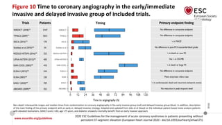 www.escardio.org/guidelines
2020 ESC Guidelines for the management of acute coronary syndromes in patients presenting without
persistent ST-segment elevation (European Heart Journal 2020 - doi/10.1093/eurheartj/ehaa575)
©ESC
Figure 10 Time to coronary angiography in the early/immediate
invasive and delayed invasive group of included trials.
Bars depict interquartile ranges and median times from randomization to coronary angiography in the early invasive group (red) and delayed invasive group (blue). In addition, description
of the main finding of the primary endpoint with an early vs. delayed invasive strategy. Adapted and updated from Jobs et al. Based on the individual patient-based meta-analysis patients
with elevated biomarkers, GRACE score >140, age >75 years, and diabetes showed a mortality benefit from an early invasive approach.
 