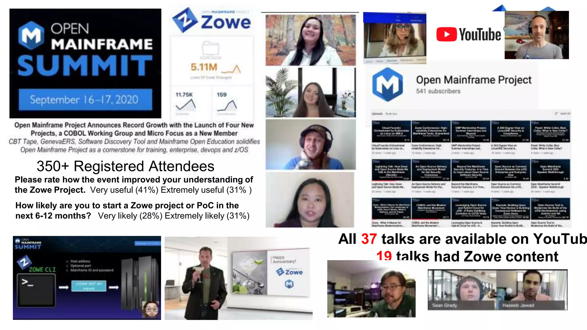 350+ Registered Attendees
All 37 talks are available on YouTub
19 talks had Zowe content
Please rate how the event improved your understanding of
the Zowe Project. Very useful (41%) Extremely useful (31% )
How likely are you to start a Zowe project or PoC in the
next 6-12 months? Very likely (28%) Extremely likely (31%)
 