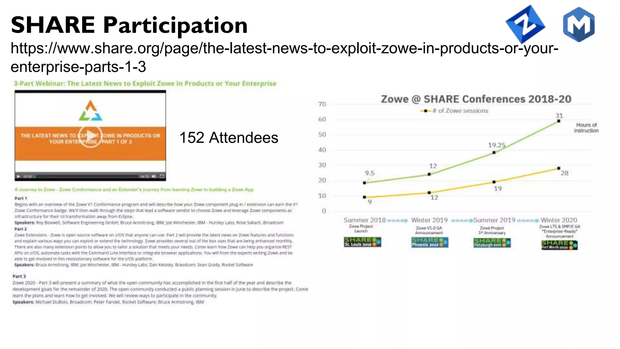 https://www.share.org/page/the-latest-news-to-exploit-zowe-in-products-or-your-
enterprise-parts-1-3
152 Attendees
SHARE Participation
 