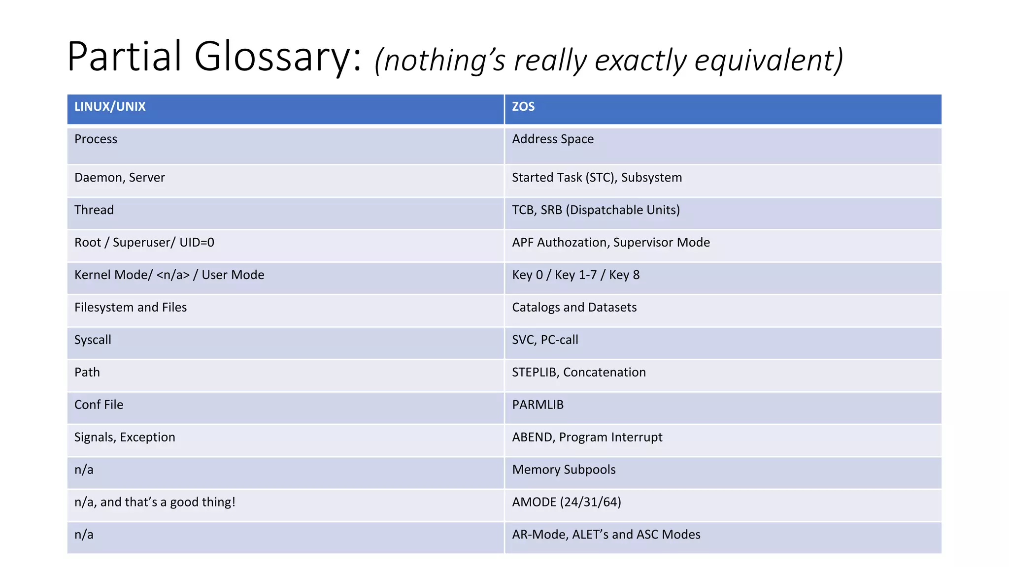 Partial Glossary: (nothing’s really exactly equivalent)
LINUX/UNIX ZOS
Process Address Space
Daemon, Server Started Task (STC), Subsystem
Thread TCB, SRB (Dispatchable Units)
Root / Superuser/ UID=0 APF Authozation, Supervisor Mode
Kernel Mode/ <n/a> / User Mode Key 0 / Key 1-7 / Key 8
Filesystem and Files Catalogs and Datasets
Syscall SVC, PC-call
Path STEPLIB, Concatenation
Conf File PARMLIB
Signals, Exception ABEND, Program Interrupt
n/a Memory Subpools
n/a, and that’s a good thing! AMODE (24/31/64)
n/a AR-Mode, ALET’s and ASC Modes
 