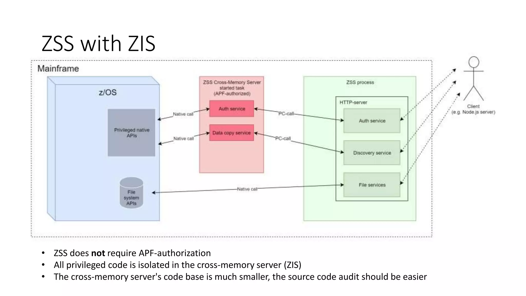 ZSS with ZIS
• ZSS does not require APF-authorization
• All privileged code is isolated in the cross-memory server (ZIS)
• The cross-memory server's code base is much smaller, the source code audit should be easier
 